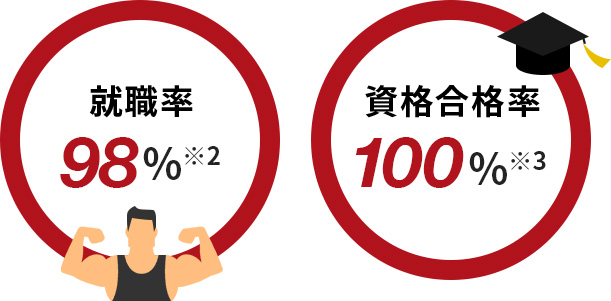 未経験者90%以上!転就職率98% 資格合格率100% 卒業生の満足度98%