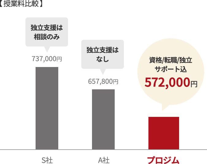 他スクールよりも充実した内容で授業料は低価格
