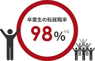未経験者90%以上！転就職率100% 資格合格率100% 卒業生の満足度98%