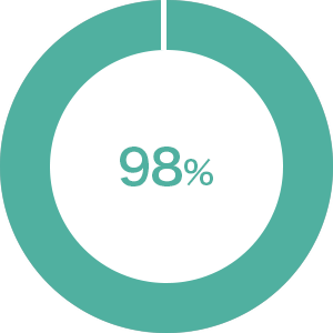 NESTA合格率98%
