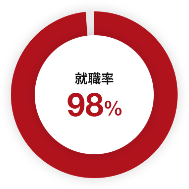 就職率100%